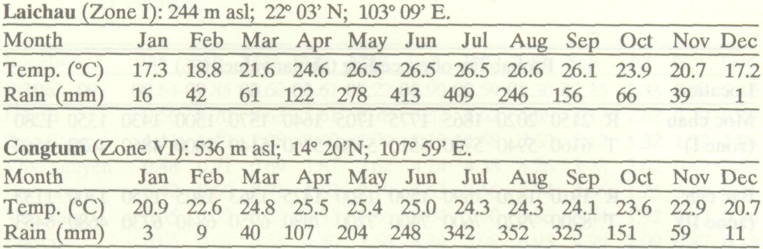 climatic_information_vietnam_2