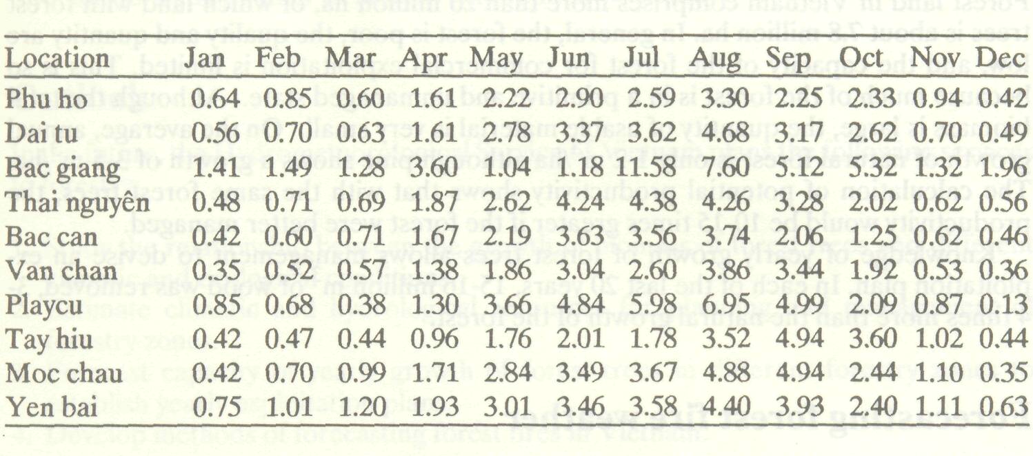 climatic_information_vietnam_4