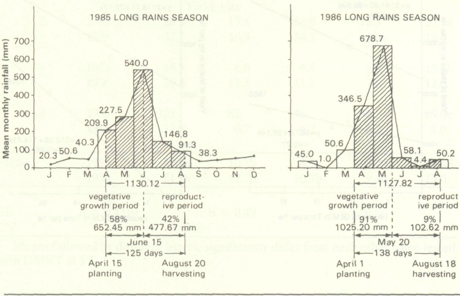 influence_rainfall_distribution_yield_2