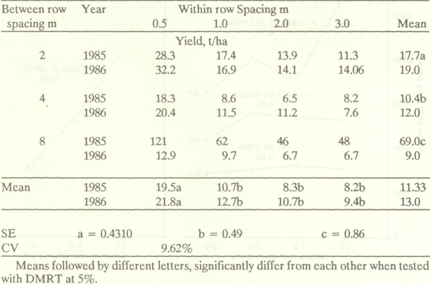influence_rainfall_distribution_yield_4