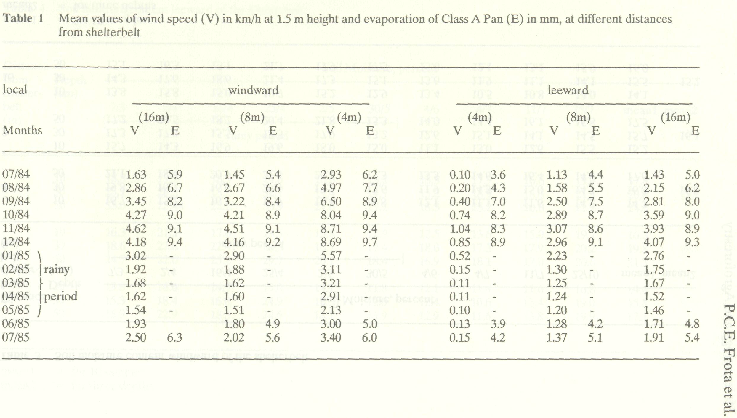 wind_profiles_availability_shelterbelt_1
