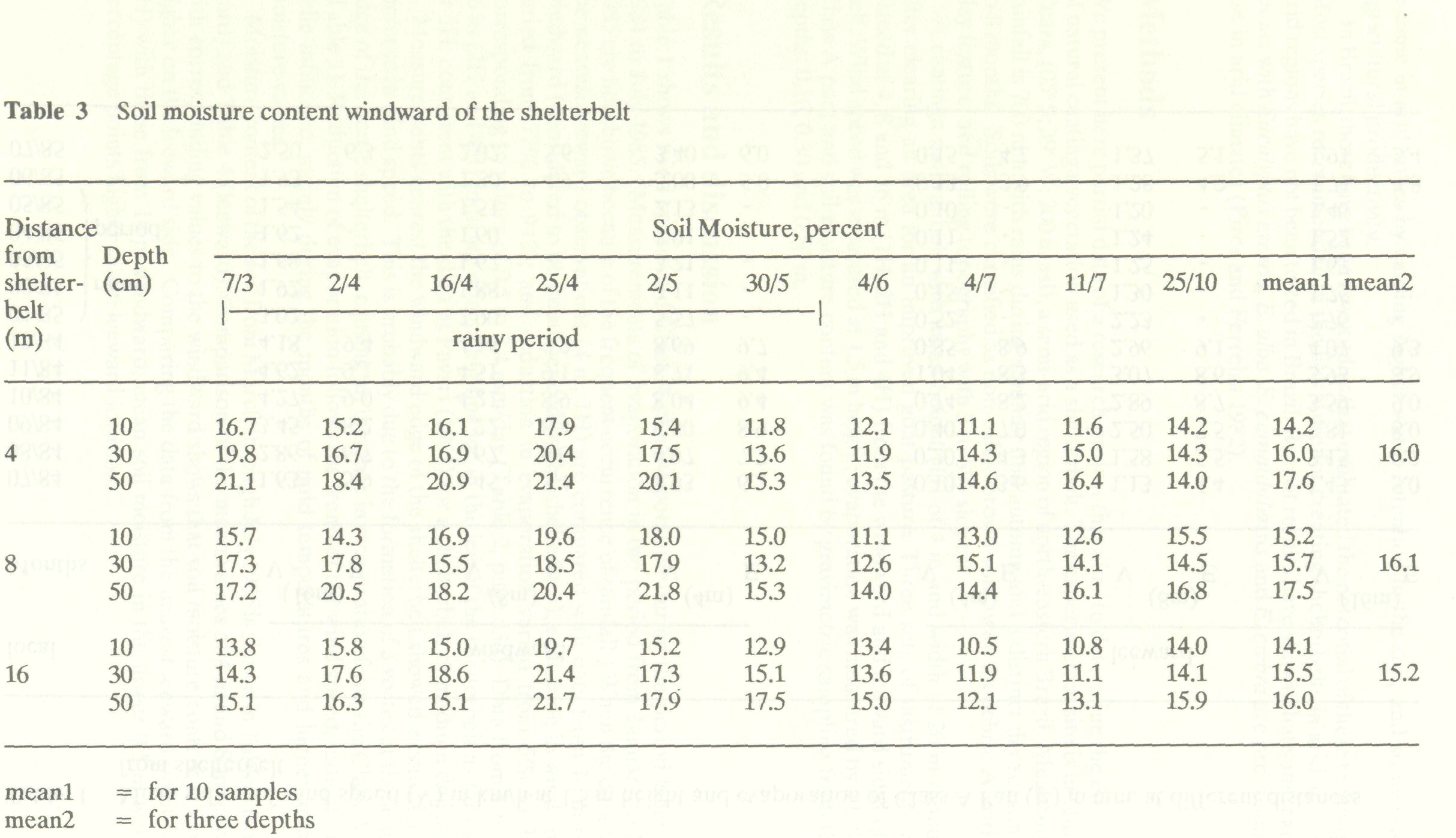 wind_profiles_availability_shelterbelt_2