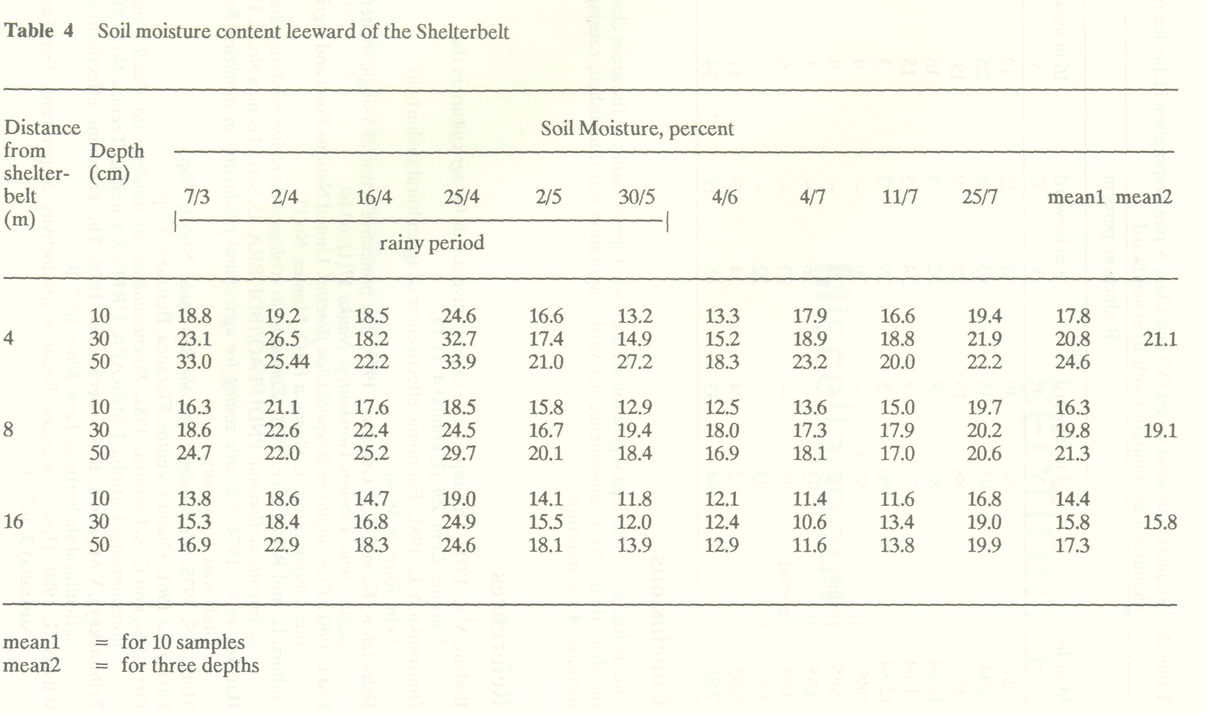 wind_profiles_availability_shelterbelt_3
