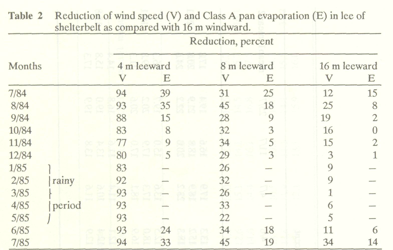 wind_profiles_availability_shelterbelt_4